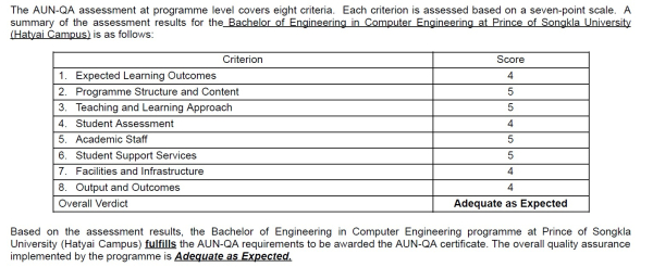หลักสูตรวิศวกรรมคอมพิวเตอร์ผ่านการประเมินคุณภาพหลักสูตรตามระบบการประกันคุณภาพการศึกษาของเครือข่ายมหาวิทยาลัยอาเซียน (AUN-QA)&nbsp;