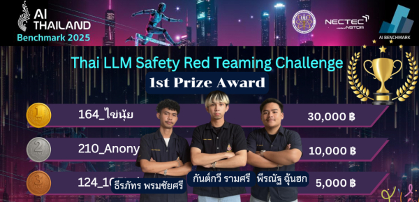 ทีม 164_ไข่นุ้ย นักศึกษาหลักสูตรวิศวกรรมปัญญาประดิษฐ์ คว้ารางวัลชนะเลิศ ในการแข่งขัน ThaiLLM Safety Red Teaming Challenge ได้รับเงินรางวัล 30,000 บาท